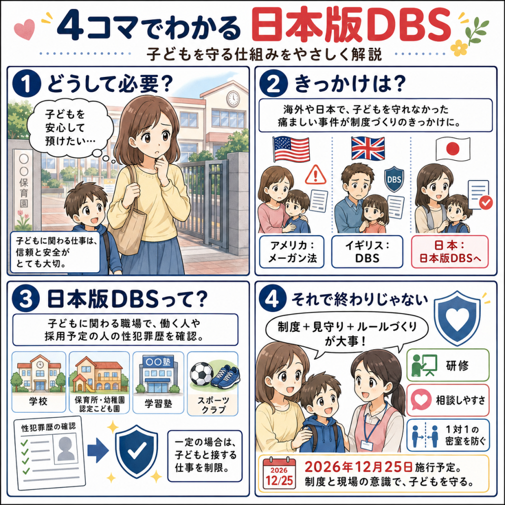 4コマ漫画形式で日本版DBSをやさしく解説した正方形の図解。上部に「4コマでわかる 日本版DBS 子どもを守る仕組みをやさしく解説」とあり、4つのコマで順に説明している。1コマ目は、保育園前で子どもを連れた母親が「子どもを安心して預けたい…」と考える場面。2コマ目は、アメリカのメーガン法、イギリスのDBS、日本の日本版DBSへと制度化が進んだ背景を、国旗と親子のイラスト付きで紹介。3コマ目は、学校、保育所・幼稚園・認定こども園、学習塾、スポーツクラブなど、子どもに関わる職場で働く人や採用予定者の性犯罪歴を確認し、一定の場合は子どもと接する仕事を制限する仕組みを図解。4コマ目は、母親と子ども、スタッフが笑顔で話しながら「制度＋見守り＋ルールづくりが大事！」と示し、研修、相談しやすさ、1対1の密室を防ぐことも重要と説明。右下に「2026年12月25日施行予定。制度と現場の意識で、子どもを守る」と書かれている。