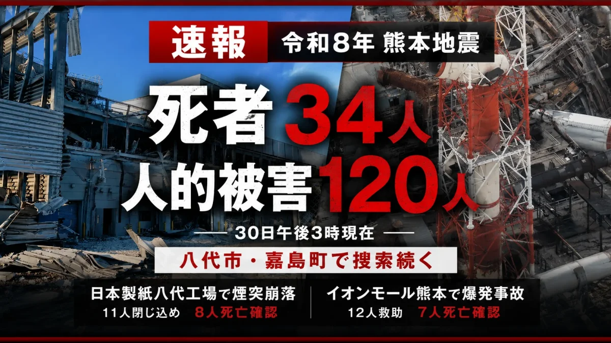 令和8年熊本地震で人的被害が120人、死者が34人となり、日本製紙八代工場とイオンモール熊本で救助・捜索活動が続いていることを伝える速報アイキャッチ