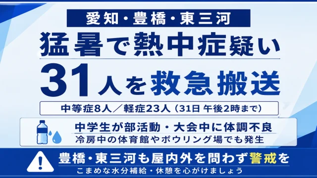 愛知県内で2026年7月31日午後2時までに熱中症の疑いで31人が救急搬送され、冷房中の体育館やボウリング場でも中学生が体調を崩したことから、豊橋・東三河にも注意を呼びかける報道アイキャッチ