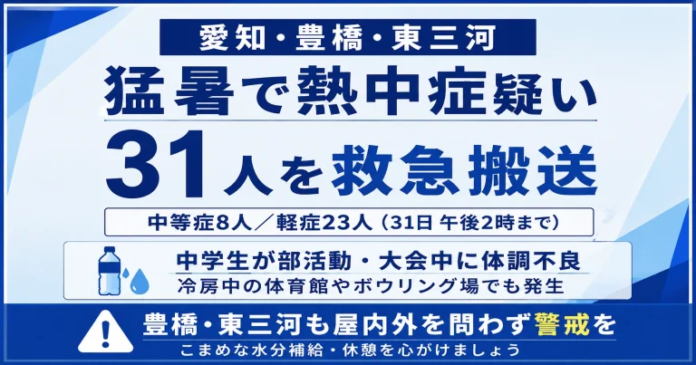 愛知県内で2026年7月31日午後2時までに熱中症の疑いで31人が救急搬送され、冷房中の体育館やボウリング場でも中学生が体調を崩したことから、豊橋・東三河にも注意を呼びかける報道アイキャッチ