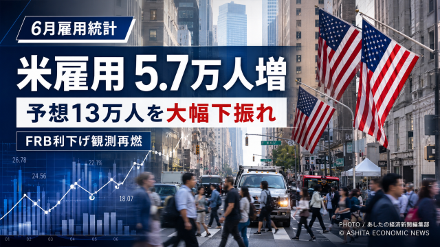 米6月雇用統計で非農業部門雇用者数が5.7万人増に急減速し、FRB利下げ観測が再燃したことを伝える経済ニュース用アイキャッチ