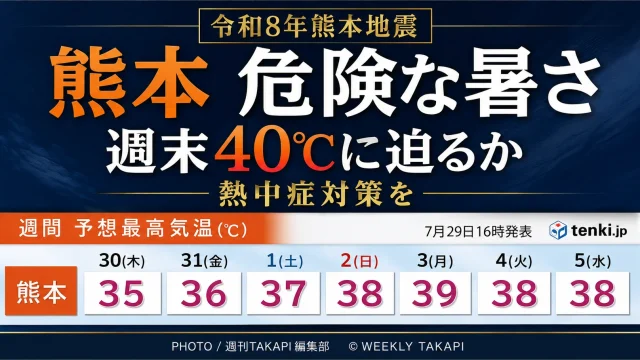 令和8年熊本地震の被災地となっている熊本で、週末に40℃に迫る危険な暑さが予想され、避難所や復旧作業現場で熱中症対策が求められていることを伝える報道アイキャッチ