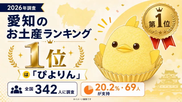 全国342人が選んだ2026年の愛知のお土産ランキングでぴよりんが1位となったことを伝えるエンタメグルメイメージ