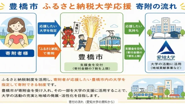 豊橋市のふるさと納税を活用し、寄付額の最大7割が愛知大学の地域貢献事業へ交付される制度を伝える報道アイキャッチ