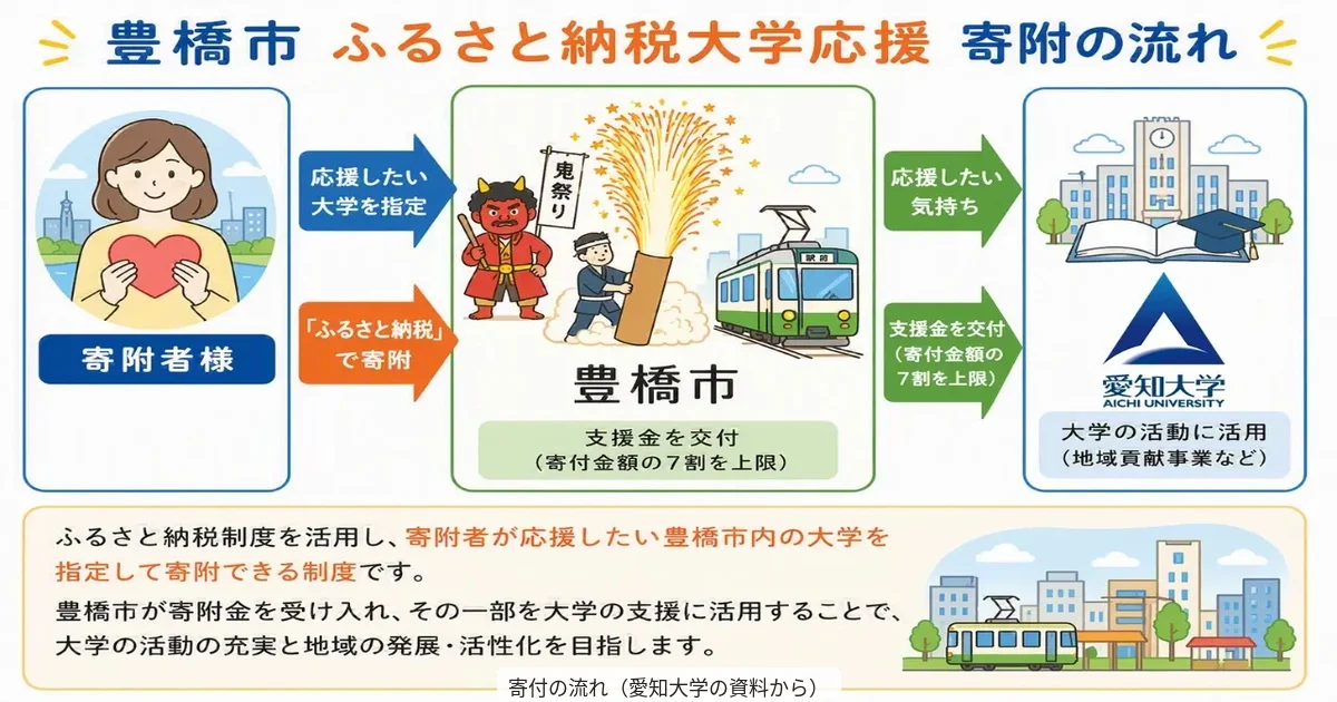 豊橋市のふるさと納税を活用し、寄付額の最大7割が愛知大学の地域貢献事業へ交付される制度を伝える報道アイキャッチ