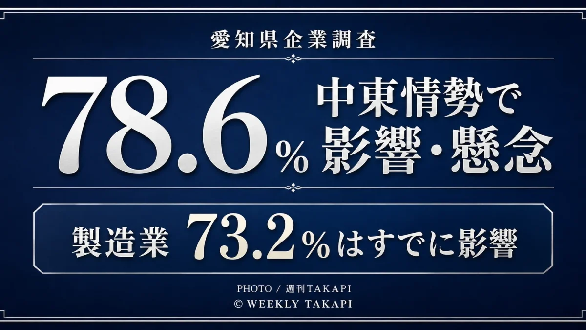 愛知県の企業調査で中東情勢による現在または今後の影響を認識する企業が78.6％となったことを伝える週刊TAKAPIの経済ニュースアイキャッチ