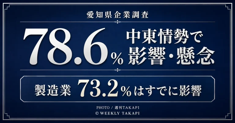 愛知県の企業調査で中東情勢による現在または今後の影響を認識する企業が78.6％となったことを伝える週刊TAKAPIの経済ニュースアイキャッチ