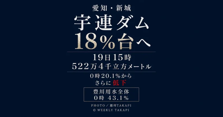 愛知県新城市の宇連ダムで2026年8月19日午後3時の有効貯水量が522万4千立方メートルとなり、容量比で貯水率約18.4％まで低下したことを伝える週刊TAKAPIの東三河生活情報アイキャッチ