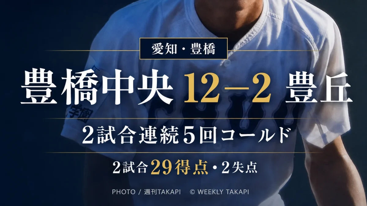 豊橋中央高校が秋季東三河地区高校野球1次リーグで豊丘に12対2の5回コールド勝ちし、2試合連続コールド勝ちとしたことを伝えるニュース画像