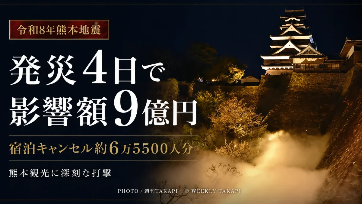 令和8年熊本地震の影響により、熊本県内で発災後4日間に宿泊キャンセルが約6万5500人分発生し、影響額が暫定約9億円に達したことを伝える報道用アイキャッチ