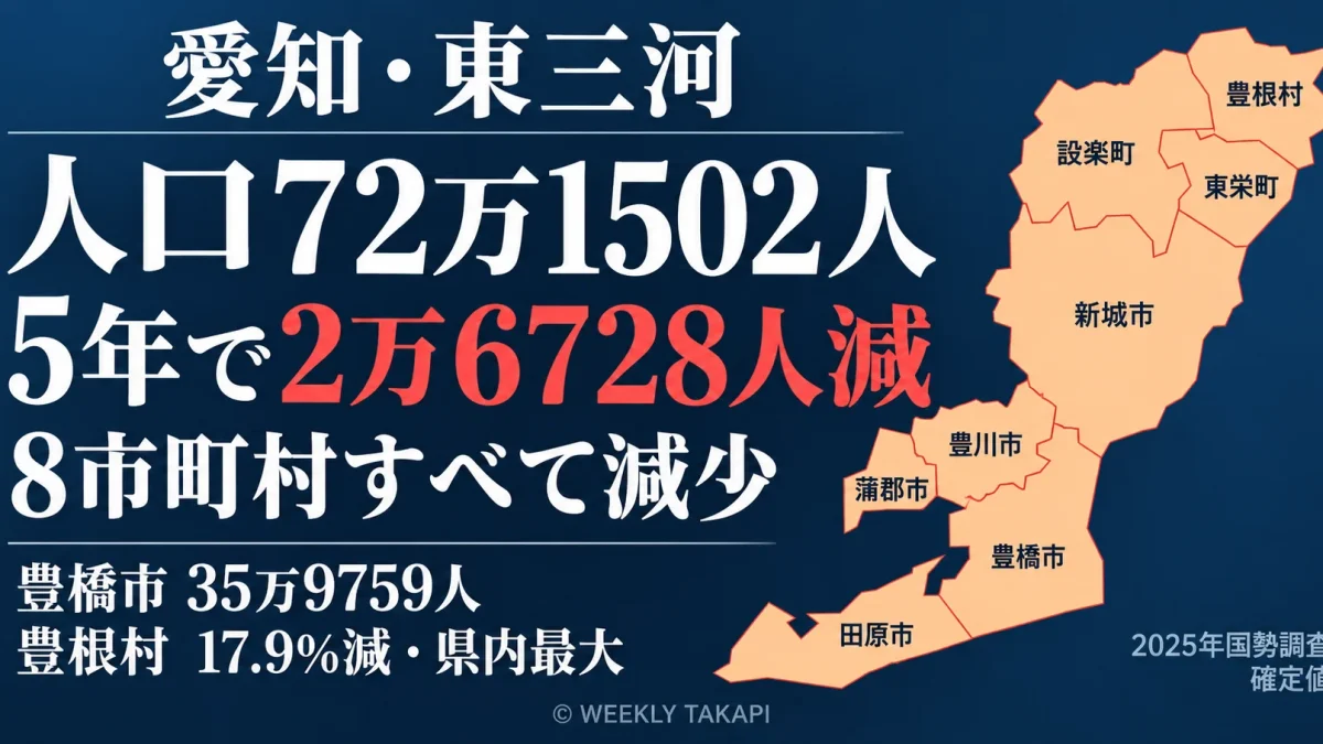 2025年国勢調査の確定値で愛知県東三河8市町村の人口が72万1502人となり、全自治体で人口が減少したことを伝える週刊TAKAPIの報道アイキャッチ