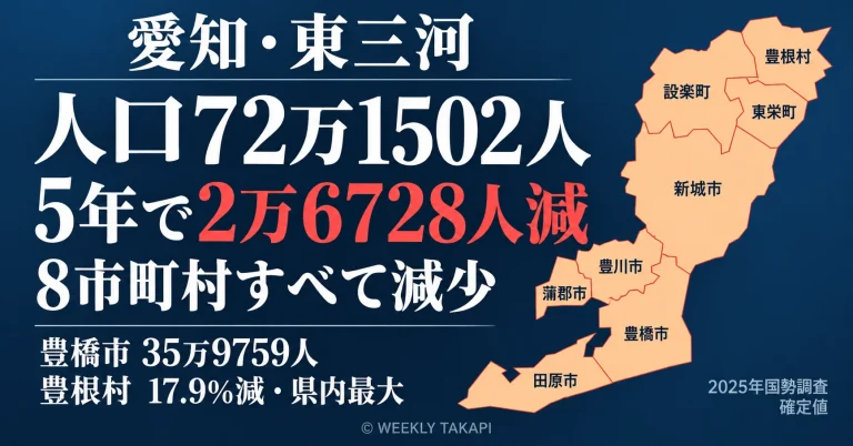 2025年国勢調査の確定値で愛知県東三河8市町村の人口が72万1502人となり、全自治体で人口が減少したことを伝える週刊TAKAPIの報道アイキャッチ