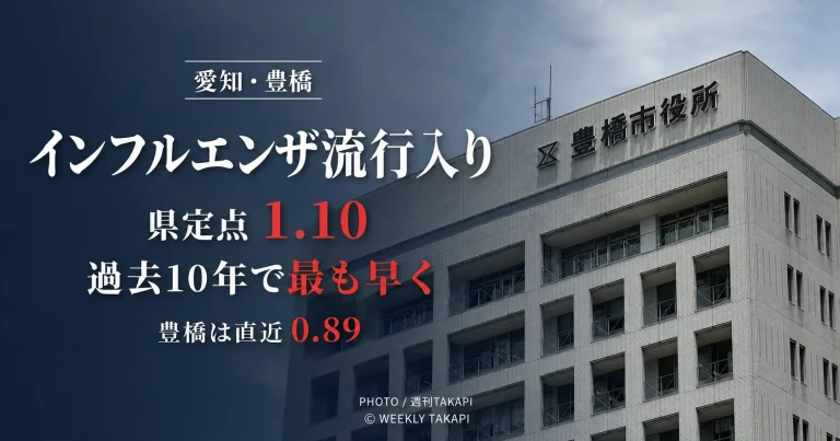 愛知県が2026年9月3日にインフルエンザ流行入りを発表し県内定点当たり報告数が1.10、豊橋市の直近公表値が0.89となっていることを伝える週刊TAKAPIのアイキャッチ