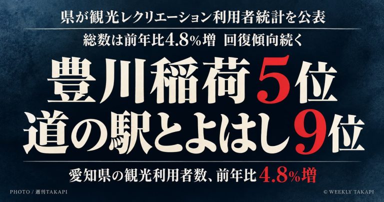 愛知県観光レクリエーション利用者統計で豊川稲荷が5位、道の駅とよはしが9位