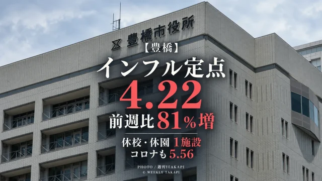 豊橋市でインフルエンザの定点当たり報告数が4.22となり前週比約81％増加し、休校・休園措置も1施設確認された感染症発生状況