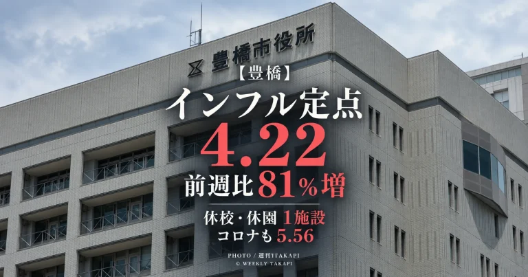 豊橋市でインフルエンザの定点当たり報告数が4.22となり前週比約81％増加し、休校・休園措置も1施設確認された感染症発生状況