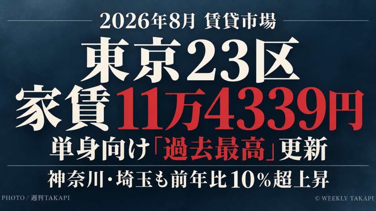 2026年8月の東京23区の単身向けマンション平均家賃が11万4339円で過去最高を更新。神奈川・埼玉も前年比10％超上昇