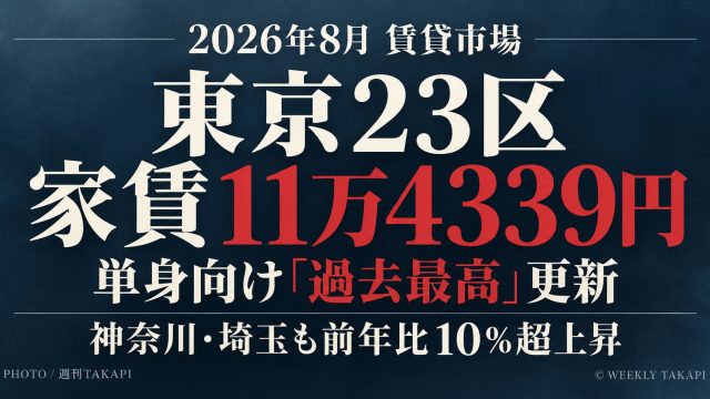 2026年8月の東京23区の単身向けマンション平均家賃が11万4339円で過去最高を更新。神奈川・埼玉も前年比10％超上昇