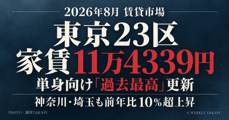 2026年8月の東京23区の単身向けマンション平均家賃が11万4339円で過去最高を更新。神奈川・埼玉も前年比10％超上昇
