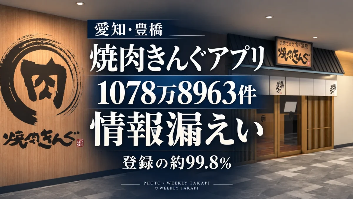 愛知県豊橋市に本社を置く物語コーポレーションが運営する焼肉きんぐ公式アプリで1078万8963件の会員情報が漏えいした問題を伝える週刊TAKAPIの報道アイキャッチ