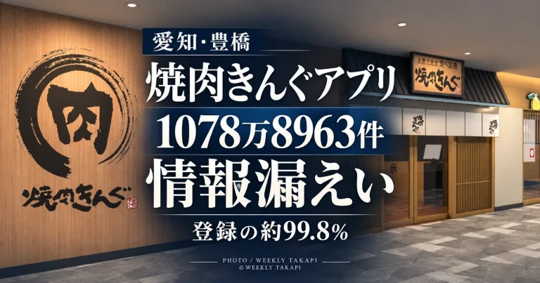 愛知県豊橋市に本社を置く物語コーポレーションが運営する焼肉きんぐ公式アプリで1078万8963件の会員情報が漏えいした問題を伝える週刊TAKAPIの報道アイキャッチ