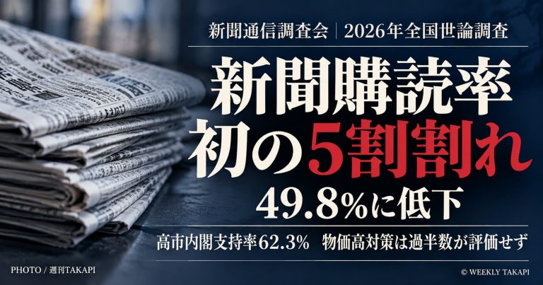 2026年の新聞通信調査会の全国世論調査で、新聞購読率が49.8％となり初めて5割を下回ったことを伝える週刊TAKAPIの報道アイキャッチ画像。