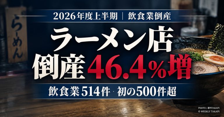 2026年度上半期のラーメン店倒産が46.4％増加、飲食業全体の倒産は514件で過去最多